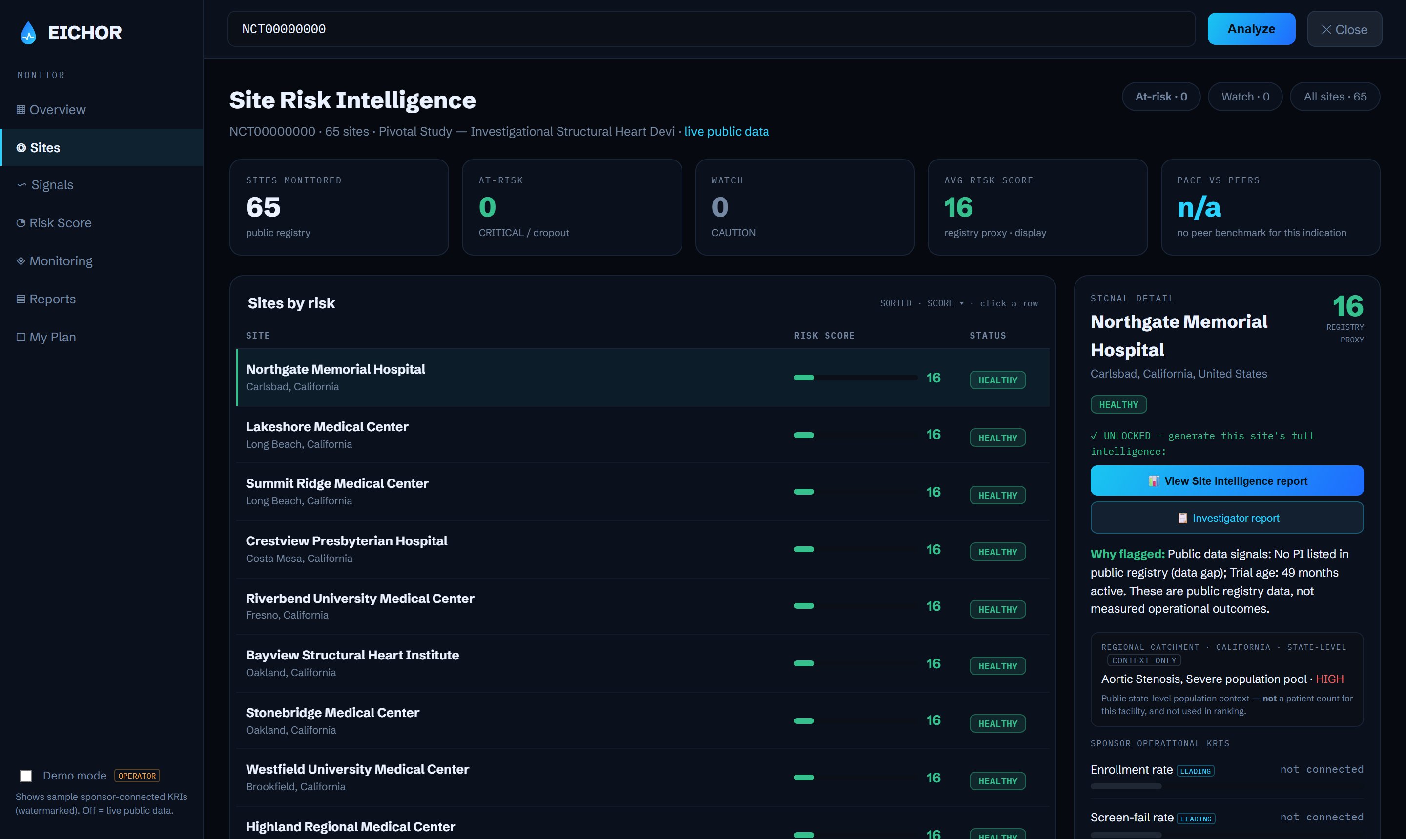 Eichor Site Risk Intelligence dashboard — per-site risk scores and signal detail (illustrative view, identities anonymized)